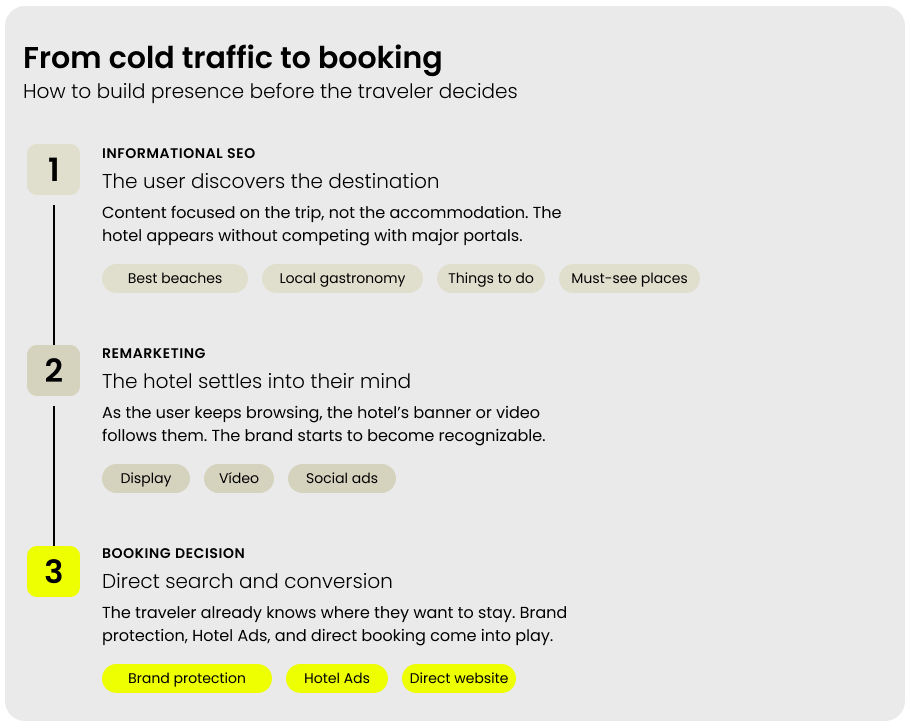 Imagen: https://images.neobookings.com/cms/neobookings.com/section/seo-informar-primero-convertir-despues/pics/seo-informar-primero-convertir-despues-0z9bovok61xn9.png