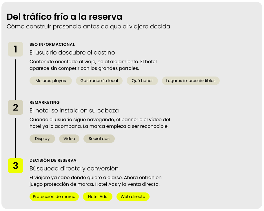 Imagen: https://images.neobookings.com/cms/neobookings.com/section/seo-informar-primero-convertir-despues/pics/seo-informar-primero-convertir-despues-rnji4ogq8rm44.png